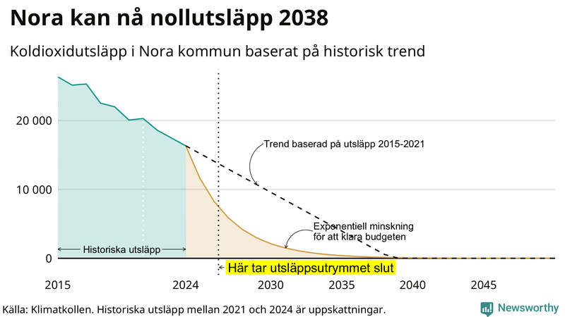 Klimatkollens koldioxidbudget för Nora kommun