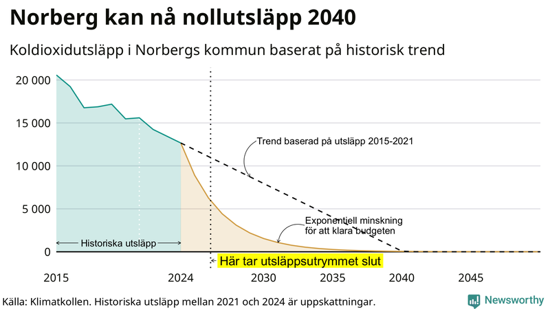 Klimatkollens koldioxidbudget för Norbergs kommun
