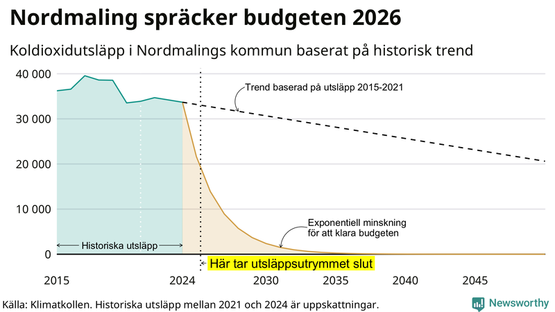 Klimatkollens koldioxidbudget för Nordmalings kommun