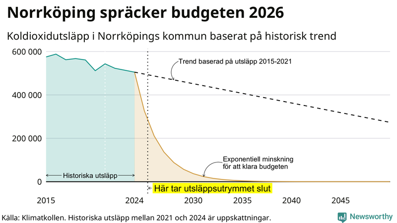 Klimatkollens koldioxidbudget för Norrköpings kommun