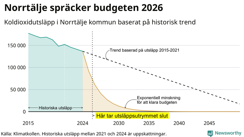 Klimatkollens koldioxidbudget för Norrtälje kommun