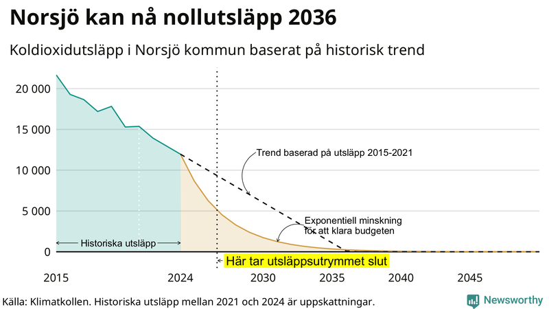 Klimatkollens koldioxidbudget för Norsjö kommun