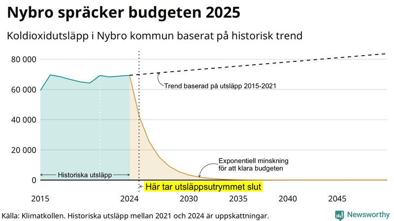 Klimatkollens koldioxidbudget för Nybro kommun