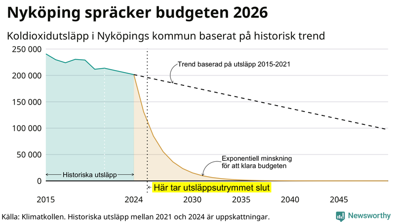 Klimatkollens koldioxidbudget för Nyköpings kommun