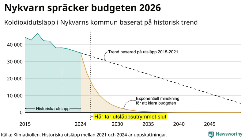 Klimatkollens koldioxidbudget för Nykvarns kommun