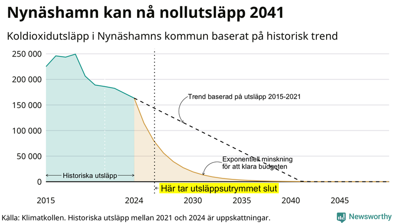 Klimatkollens koldioxidbudget för Nynäshamns kommun