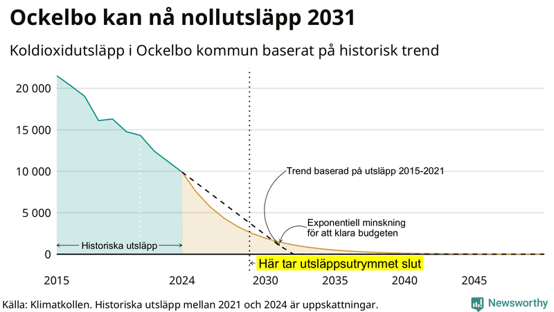 Klimatkollens koldioxidbudget för Ockelbo kommun
