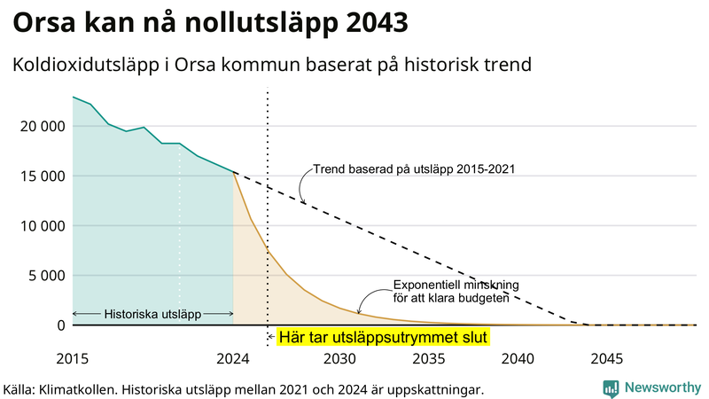Klimatkollens koldioxidbudget för Orsa kommun