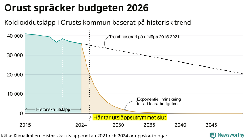 Klimatkollens koldioxidbudget för Orusts kommun