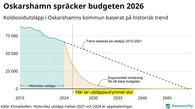 Klimatkollens koldioxidbudget för Oskarshamns kommun