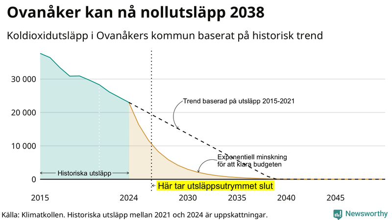 Klimatkollens koldioxidbudget för Ovanåkers kommun