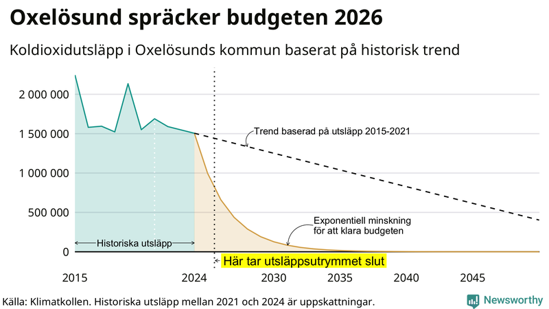 Klimatkollens koldioxidbudget för Oxelösunds kommun
