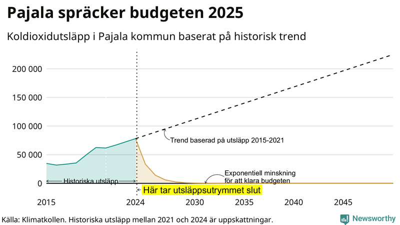 Klimatkollens koldioxidbudget för Pajala kommun