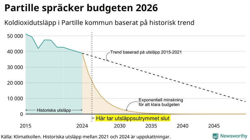 Klimatkollens koldioxidbudget för Partille kommun