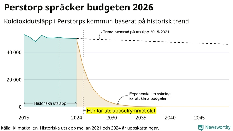 Klimatkollens koldioxidbudget för Perstorps kommun