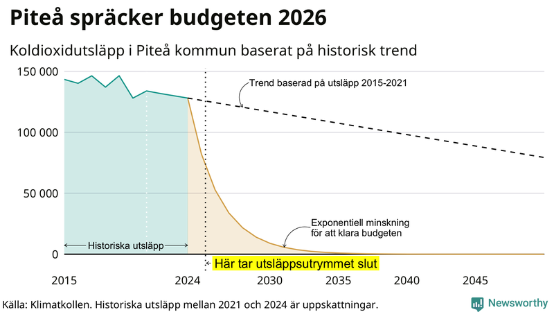 Klimatkollens koldioxidbudget för Piteå kommun