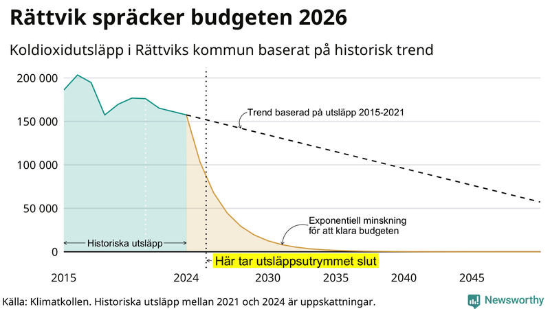 Klimatkollens koldioxidbudget för Rättviks kommun