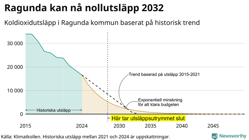 Klimatkollens koldioxidbudget för Ragunda kommun