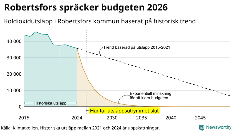 Klimatkollens koldioxidbudget för Robertsfors kommun