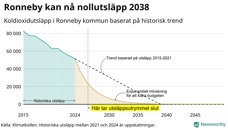Klimatkollens koldioxidbudget för Ronneby kommun