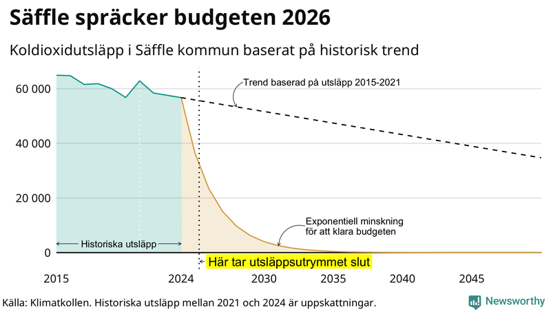 Klimatkollens koldioxidbudget för Säffle kommun