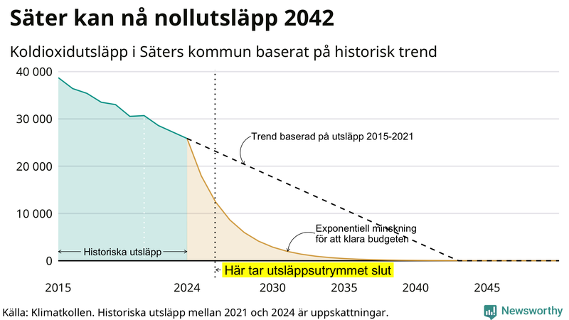 Klimatkollens koldioxidbudget för Säters kommun