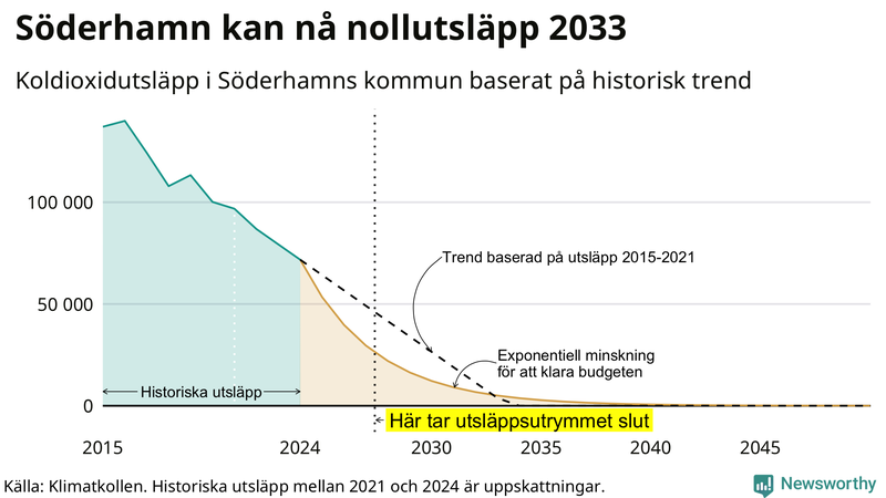 Klimatkollens koldioxidbudget för Söderhamns kommun