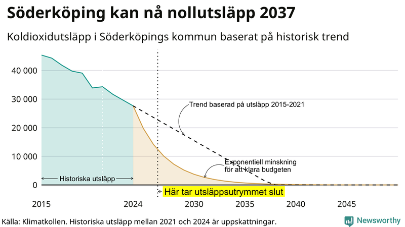 Klimatkollens koldioxidbudget för Söderköpings kommun