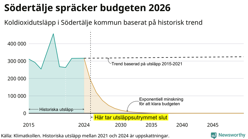 Klimatkollens koldioxidbudget för Södertälje kommun