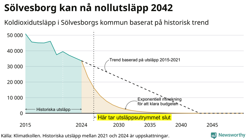 Klimatkollens koldioxidbudget för Sölvesborgs kommun