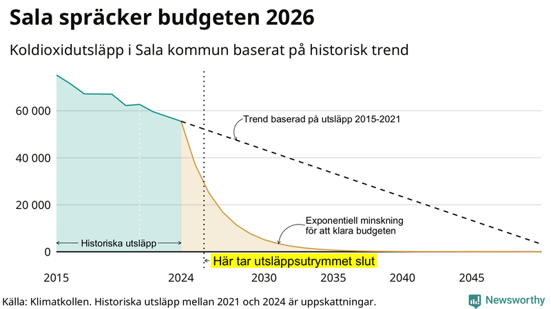 Klimatkollens koldioxidbudget för Sala kommun