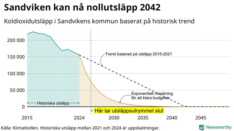 Klimatkollens koldioxidbudget för Sandvikens kommun