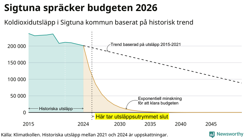 Klimatkollens koldioxidbudget för Sigtuna kommun