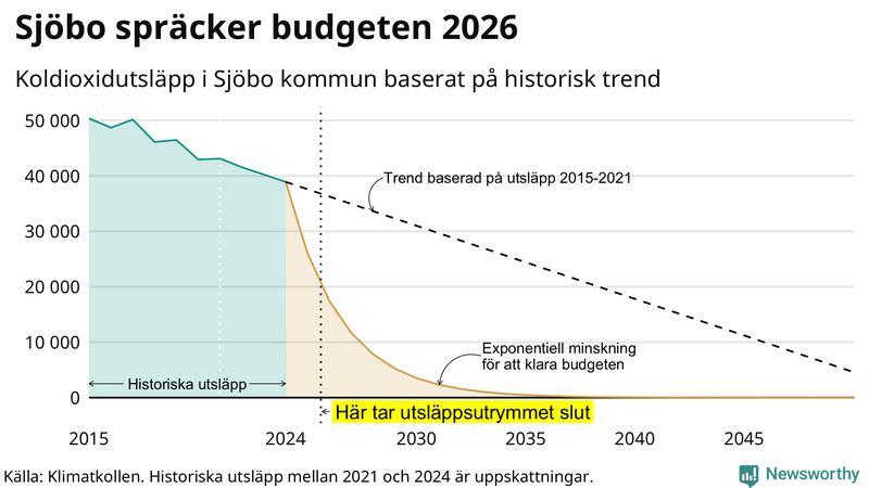 Klimatkollens koldioxidbudget för Sjöbo kommun