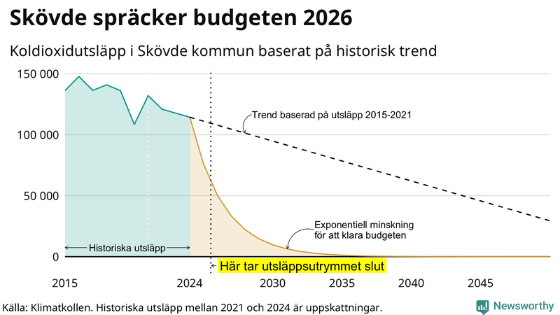 Klimatkollens koldioxidbudget för Skövde kommun
