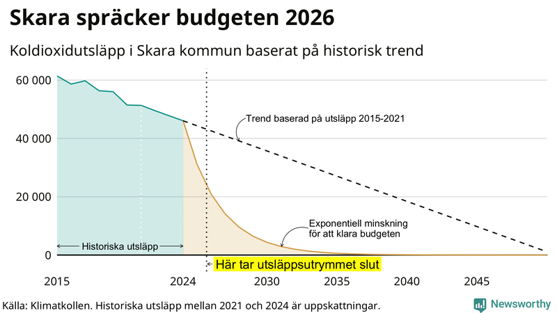 Klimatkollens koldioxidbudget för Skara kommun