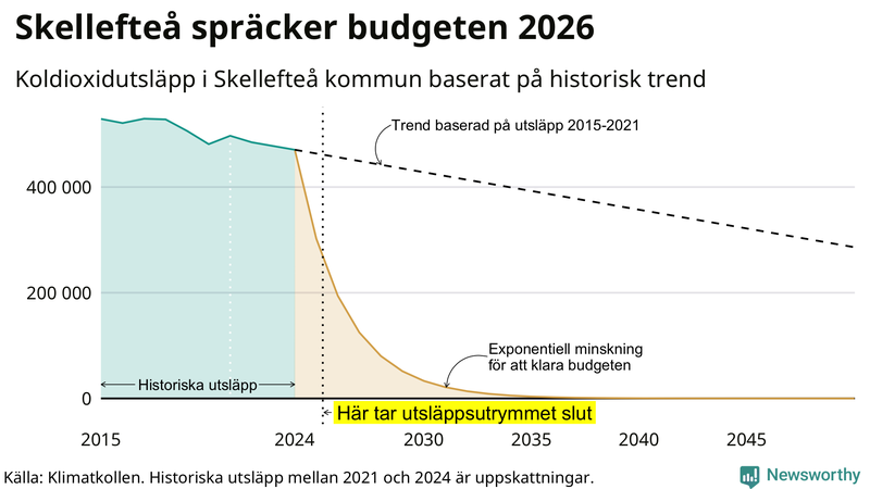 Klimatkollens koldioxidbudget för Skellefteå kommun