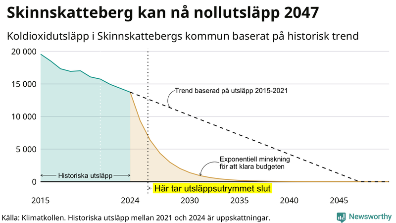 Klimatkollens koldioxidbudget för Skinnskattebergs kommun