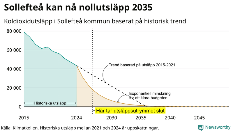 Klimatkollens koldioxidbudget för Sollefteå kommun