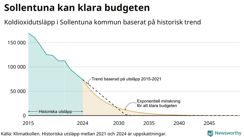 Klimatkollens koldioxidbudget för Sollentuna kommun