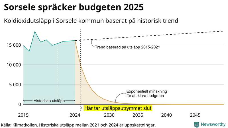 Klimatkollens koldioxidbudget för Sorsele kommun