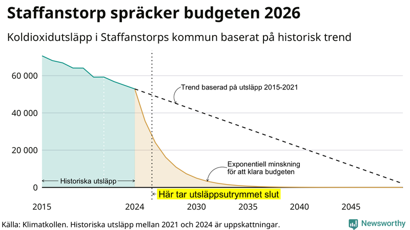 Klimatkollens koldioxidbudget för Staffanstorps kommun