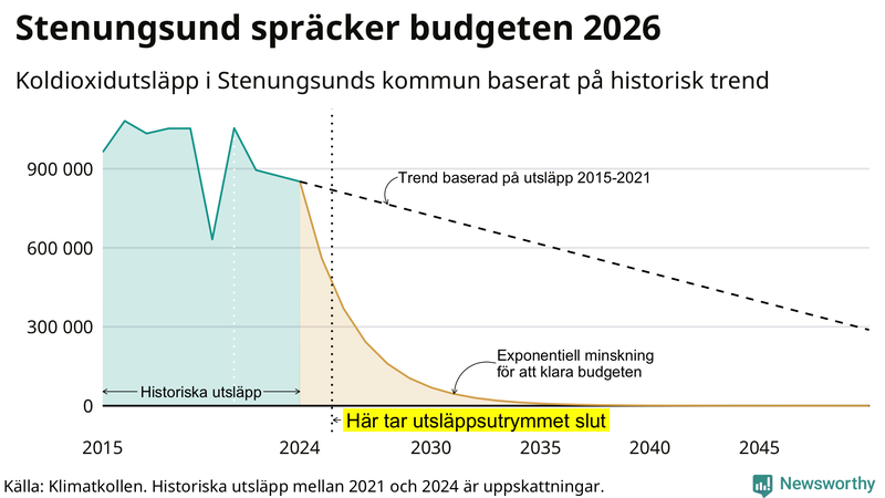 Klimatkollens koldioxidbudget för Stenungsunds kommun
