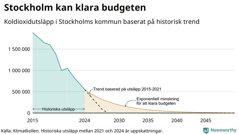 Klimatkollens koldioxidbudget för Stockholms kommun