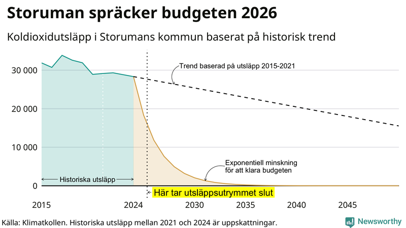 Klimatkollens koldioxidbudget för Storumans kommun