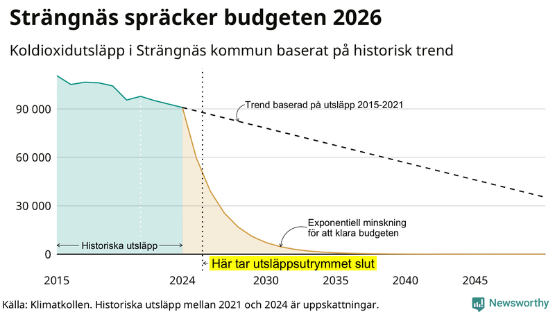 Klimatkollens koldioxidbudget för Strängnäs kommun
