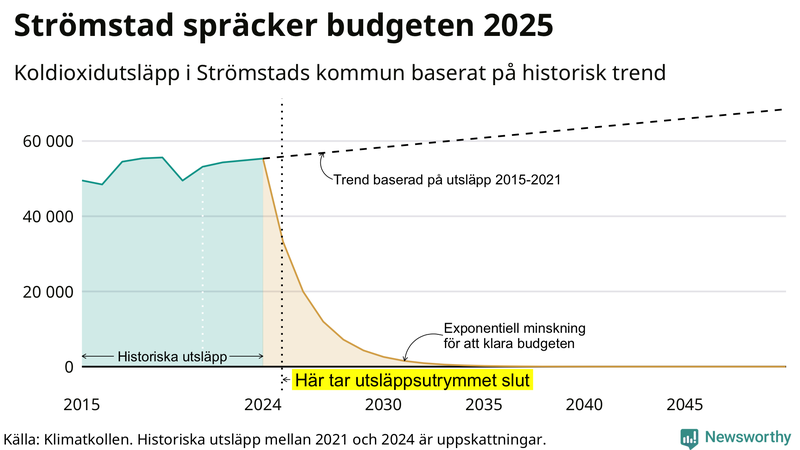 Klimatkollens koldioxidbudget för Strömstads kommun