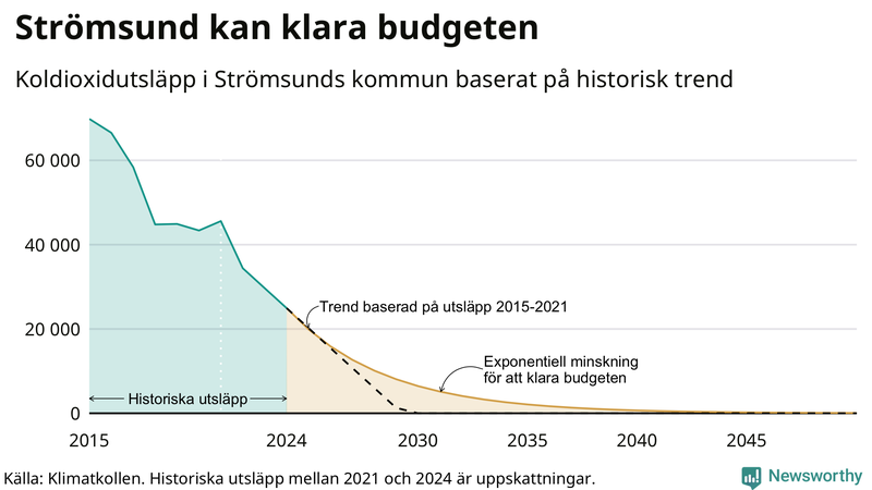 Klimatkollens koldioxidbudget för Strömsunds kommun
