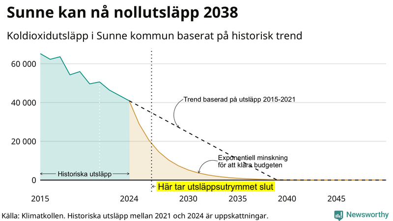 Klimatkollens koldioxidbudget för Sunne kommun