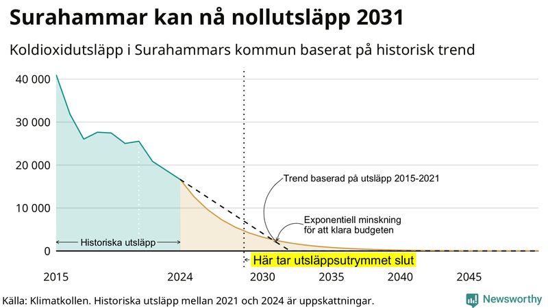 Klimatkollens koldioxidbudget för Surahammars kommun